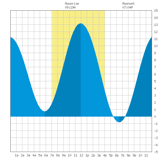 Steele Harbor Island tide chart for Thursday, January 2, 2025