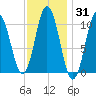 Steele Harbor Island tide chart for Friday, January 31, 2025