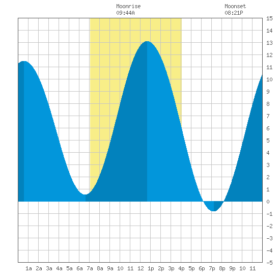 Steele Harbor Island tide chart for Friday, January 3, 2025