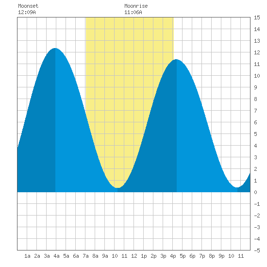 Steele Harbor Island tide chart for Tuesday, January 7, 2025
