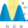 Steele Harbor Island tide chart for Tuesday, January 7, 2025