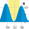 Steele Harbor Island tide chart for Wednesday, January 8, 2025