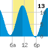 Steele Harbor Island tide chart for Thursday, February 13, 2025