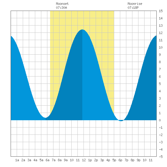 Steele Harbor Island tide chart for Friday, February 14, 2025