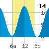 Steele Harbor Island tide chart for Friday, February 14, 2025