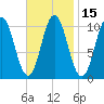 Steele Harbor Island tide chart for Saturday, February 15, 2025