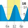 Steele Harbor Island tide chart for Sunday, February 16, 2025