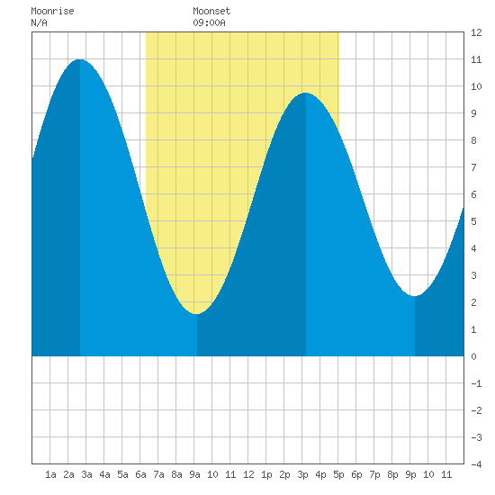 Steele Harbor Island tide chart for Wednesday, February 19, 2025