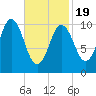 Steele Harbor Island tide chart for Wednesday, February 19, 2025