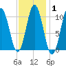 Steele Harbor Island tide chart for Saturday, February 1, 2025