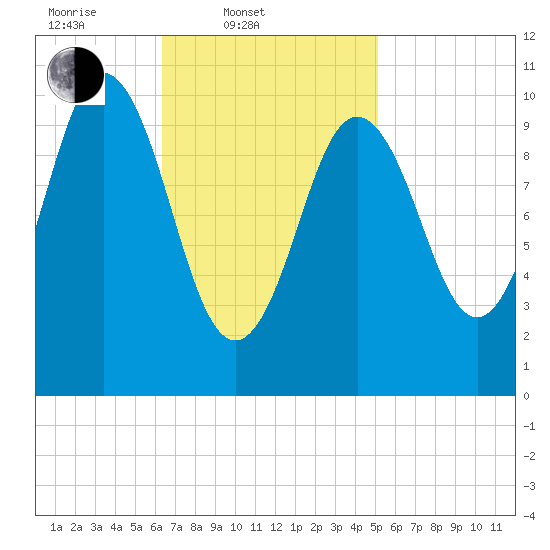 Steele Harbor Island tide chart for Thursday, February 20, 2025