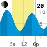 Steele Harbor Island tide chart for Thursday, February 20, 2025