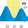Steele Harbor Island tide chart for Saturday, February 22, 2025