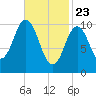 Steele Harbor Island tide chart for Sunday, February 23, 2025