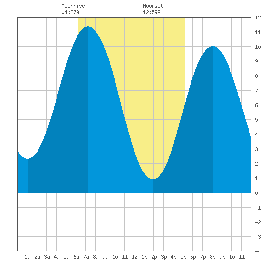 Steele Harbor Island tide chart for Monday, February 24, 2025