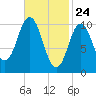 Steele Harbor Island tide chart for Monday, February 24, 2025