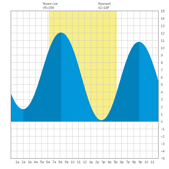Steele Harbor Island tide chart for Tuesday, February 25, 2025