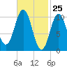 Steele Harbor Island tide chart for Tuesday, February 25, 2025