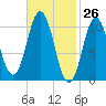 Steele Harbor Island tide chart for Wednesday, February 26, 2025