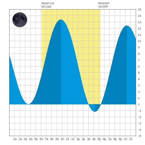 Steele Harbor Island tide chart for Thursday, February 27, 2025