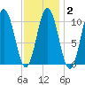 Steele Harbor Island tide chart for Sunday, February 2, 2025