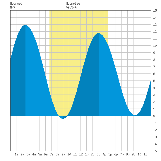 Steele Harbor Island tide chart for Tuesday, February 4, 2025