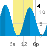 Steele Harbor Island tide chart for Tuesday, February 4, 2025