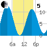 Steele Harbor Island tide chart for Wednesday, February 5, 2025