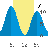 Steele Harbor Island tide chart for Friday, February 7, 2025