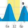 Steele Harbor Island tide chart for Sunday, February 9, 2025