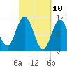 Steele Harbor Island tide chart for Monday, March 10, 2025