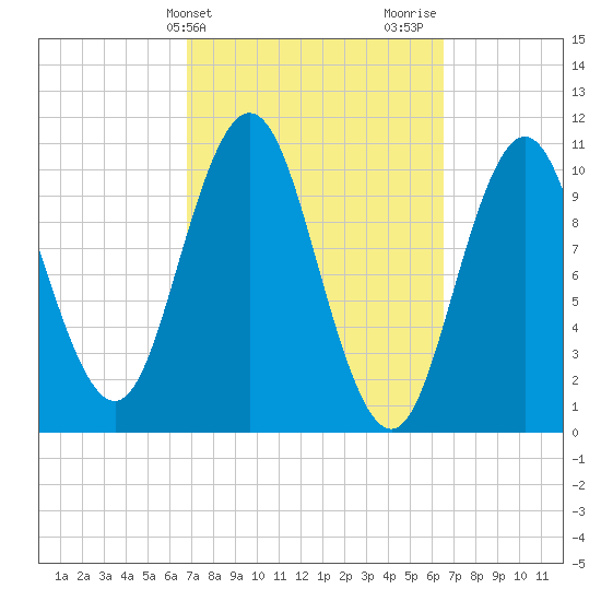 Steele Harbor Island tide chart for Tuesday, March 11, 2025
