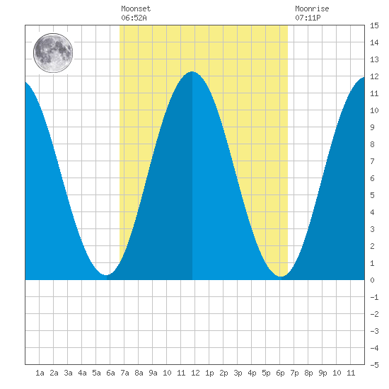 Steele Harbor Island tide chart for Friday, March 14, 2025