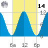 Steele Harbor Island tide chart for Friday, March 14, 2025