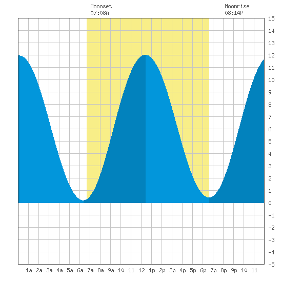 Steele Harbor Island tide chart for Saturday, March 15, 2025