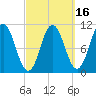 Steele Harbor Island tide chart for Sunday, March 16, 2025