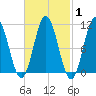 Steele Harbor Island tide chart for Saturday, March 1, 2025
