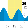 Steele Harbor Island tide chart for Thursday, March 20, 2025