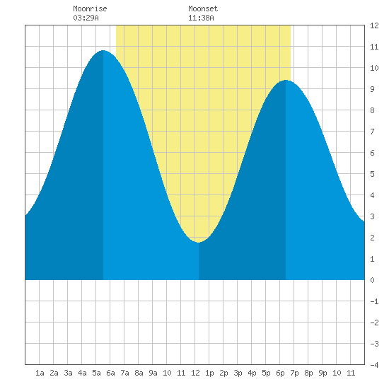Steele Harbor Island tide chart for Sunday, March 23, 2025