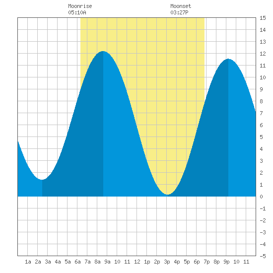 Steele Harbor Island tide chart for Wednesday, March 26, 2025