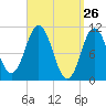 Steele Harbor Island tide chart for Wednesday, March 26, 2025