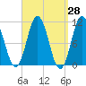 Steele Harbor Island tide chart for Friday, March 28, 2025