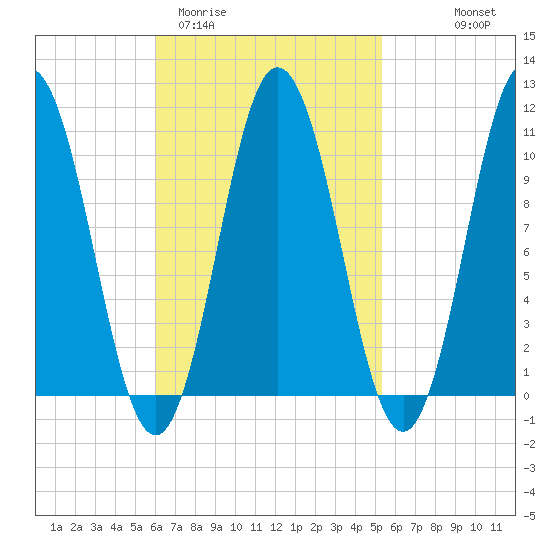 Steele Harbor Island tide chart for Sunday, March 2, 2025