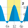 Steele Harbor Island tide chart for Sunday, March 2, 2025