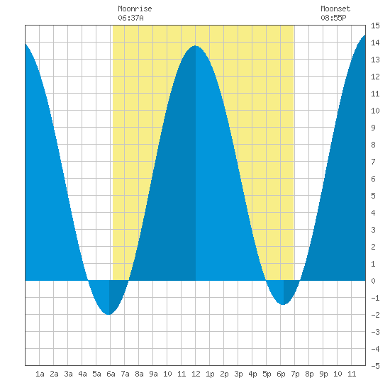 Steele Harbor Island tide chart for Sunday, March 30, 2025