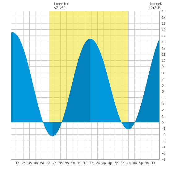 Steele Harbor Island tide chart for Monday, March 31, 2025