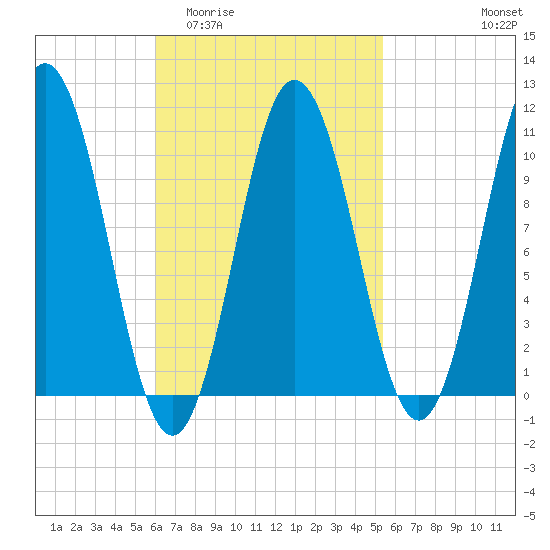 Steele Harbor Island tide chart for Monday, March 3, 2025