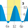 Steele Harbor Island tide chart for Monday, March 3, 2025