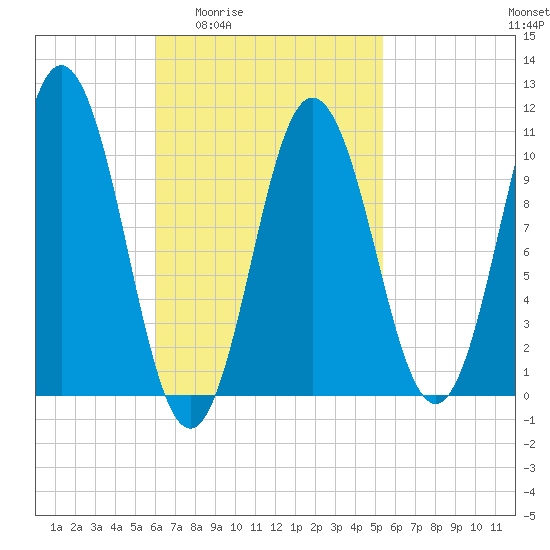 Steele Harbor Island tide chart for Tuesday, March 4, 2025