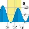 Steele Harbor Island tide chart for Wednesday, March 5, 2025